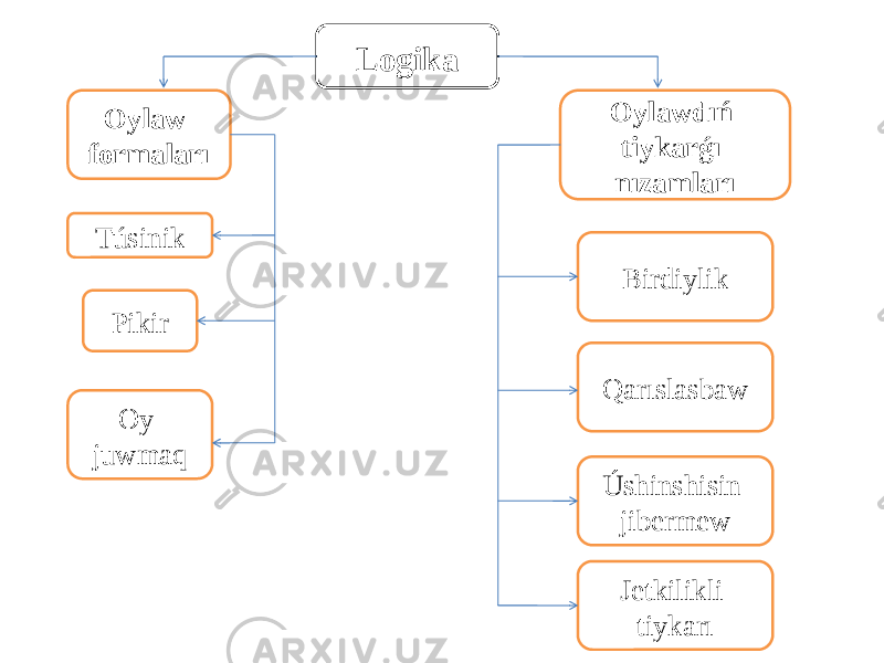 Logika Oylaw formaları Oylawdıń tiykarǵı nızamları PikirTúsinik Oy juwmaq Birdiylik Qarıslasbaw Úshinshisin jibermew Jetkilikli tiykarı 