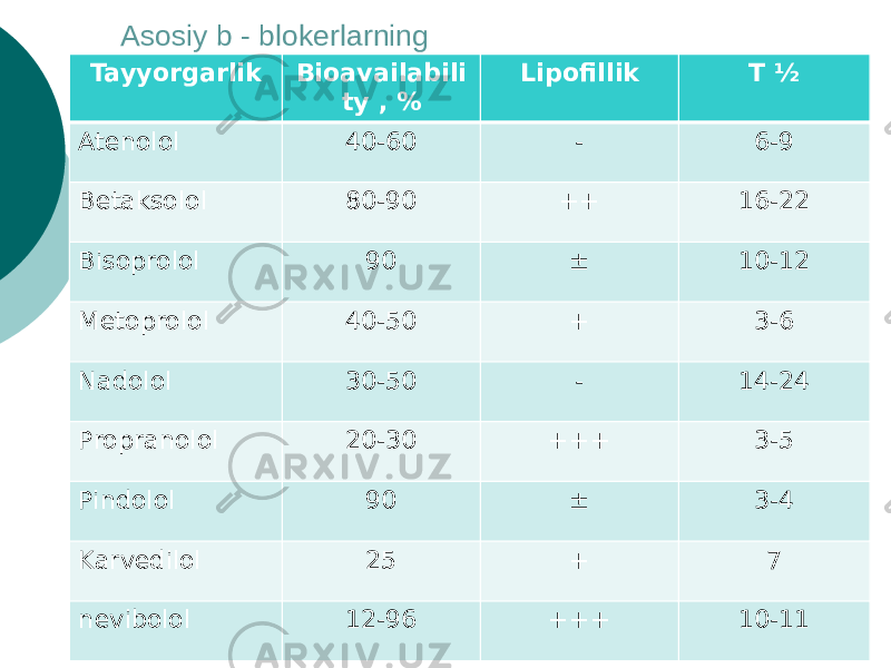 Asosiy b - blokerlarning Tayyorgarlik Bioavailabili ty , % Lipofillik T ½ Atenolol 40-60 - 6-9 Betaksolol 80-90 ++ 16-22 Bisoprolol 90 ± 10-12 Metoprolol 40-50 + 3-6 Nadolol 30-50 - 14-24 Propranolol 20-30 +++ 3-5 Pindolol 90 ± 3-4 Karvedilol 25 + 7 nevibolol 12-96 +++ 10-11 