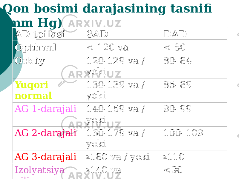 AD toifasi SAD DAD Optimal < 120 va < 80 Oddiy 120-129 va / yoki 80–84 Yuqori normal 130-139 va / yoki 85–89 AG 1-darajali 140-159 va / yoki 90–99 AG 2-darajali 160-179 va / yoki 100–109 AG 3-darajali ≥ 180 va / yoki ≥ 110 Izolyatsiya qilingan sistolik ≥ 140 va <90Qon bosimi darajasining tasnifi (mm Hg) 