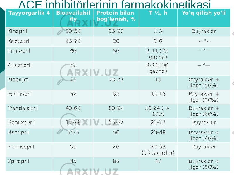 ACE inhibitörlerinin farmakokinetikasi Tayyorgarlik 4 Bioavailabil ity Protein bilan bog&#39;lanish, % T ½, h Yo&#39;q qilish yo&#39;li Kinapril 30-50 95-97 1-3 Buyraklar Kaptopril 65-70 30 2-6 -- &#34;-- Enalapril 40 50 2-11 (35 gacha) -- &#34;— Cilazapril 52 8-24 (86 gacha) -- &#34;— Moexpril 22 70-72 10 Buyraklar + jigar (50%) Fosinopril 32 95 12-15 Buyraklar + jigar (50%) Trandalapril 40-60 80-94 16-24 ( > 100) Buyraklar + jigar (66%) Benazepril 17-28 95-97 21-22 Buyraklar Ramipril 55-5 56 23-48 Buyraklar + jigar (40%) P erindopril 65 20 27-33 (60 tagacha) Buyraklar Spirapril 45 89 40 Buyraklar + jigar (50%) 