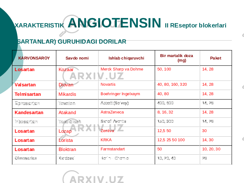 XARAKTERISTIK ANGIOTENSIN II REseptor blokerlari (SARTANLAR) GURUHIDAGI DORILAR KARVONSAROY Savdo nomi Ishlab chiqaruvchi Bir martalik doza (mg) Paket Losartan Kozaar Merck Sharp va Dohme 50, 100 14, 28 Valsartan Diovan Novartis 40, 80, 160, 320 14, 28 Telmisartan Mikardis Boehringer Ingelxaym 40, 80 14, 28 Eprosartan Teveten Abbott (Solvay) 400, 600 14, 28 Kandesartan Atakand AstraZeneca 8, 16, 32 14, 28 Irbesartan Tasdiqlash Sanofi Aventis 150, 300 14, 28 Losartan Lozap Zentiva 12,5 50 30 Losartan Lorista KRKA 12,5 25 50 100 14, 30 Losartan Bloktran Farmstandart 50 10, 20, 30 Olmesartan Kardosal Berlin - Chemie 10, 20, 40 28 