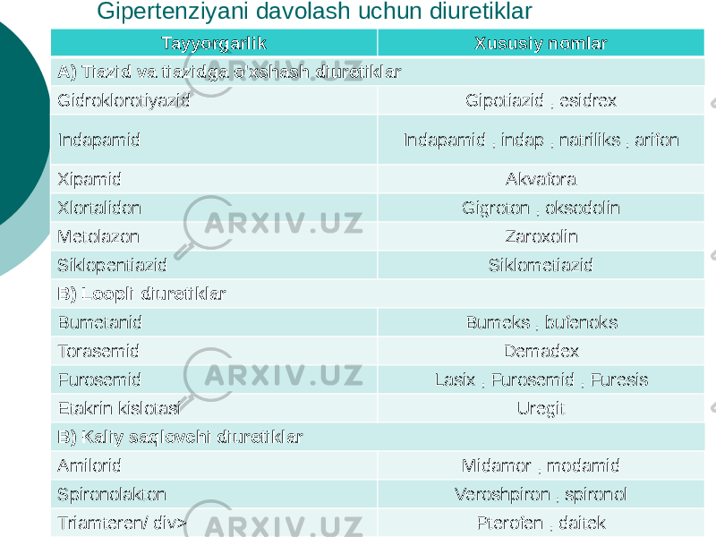 Gipertenziyani davolash uchun diuretiklar Tayyorgarlik Xususiy nomlar A) Tiazid va tiazidga o&#39;xshash diuretiklar Gidroklorotiyazid Gipotiazid , esidrex Indapamid Indapamid , indap , natriliks , arifon Xipamid Akvafora Xlortalidon Gigroton , oksodolin Metolazon Zaroxolin Siklopentiazid Siklometiazid B) Loopli diuretiklar Bumetanid Bumeks , bufenoks Torasemid Demadex Furosemid Lasix , Furosemid , Furesis Etakrin kislotasi Uregit B) Kaliy saqlovchi diuretiklar Amilorid Midamor , modamid Spironolakton Veroshpiron , spironol Triamteren/ div> Pterofen , daitek 