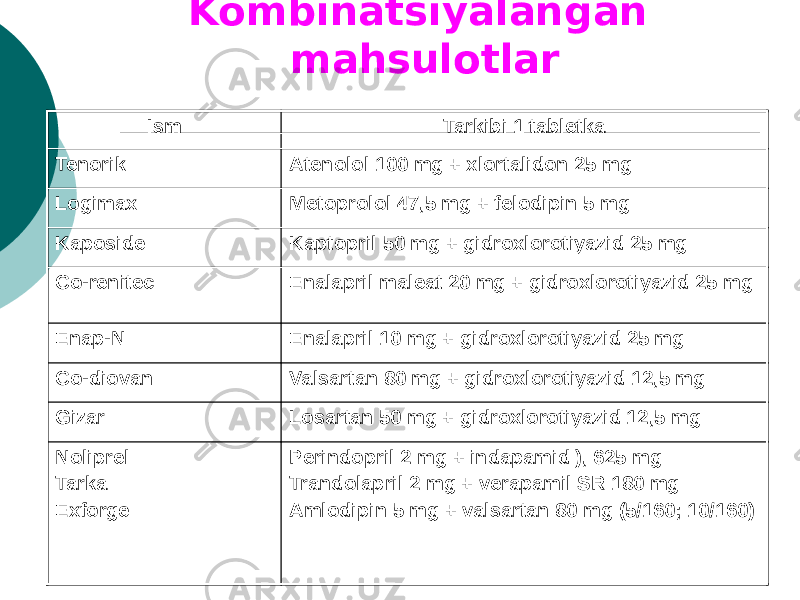 Kombinatsiyalangan mahsulotlar Ism Tarkibi 1 tabletka Tenorik Atenolol 100 mg + xlortalidon 25 mg Logimax Metoprolol 47,5 mg + felodipin 5 mg Kaposide Kaptopril 50 mg + gidroxlorotiyazid 25 mg Co-renitec Enalapril maleat 20 mg + gidroxlorotiyazid 25 mg Enap-N Enalapril 10 mg + gidroxlorotiyazid 25 mg Co-diovan Valsartan 80 mg + gidroxlorotiyazid 12,5 mg Gizar Losartan 50 mg + gidroxlorotiyazid 12,5 mg Noliprel Tarka Exforge Perindopril 2 mg + indapamid ), 625 mg Trandolapril 2 mg + verapamil SR 180 mg Amlodipin 5 mg + valsartan 80 mg (5/160; 10/160) 