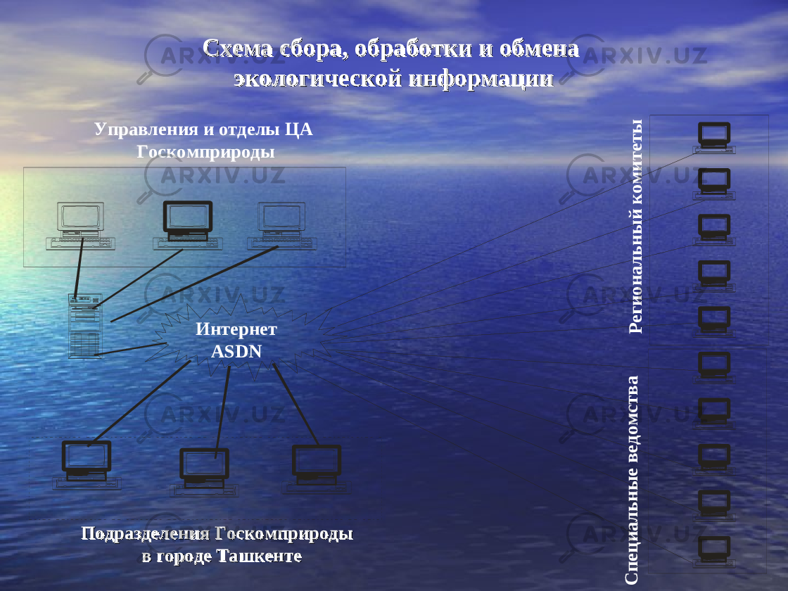 Схема сбора, обработки и обмена Схема сбора, обработки и обмена экологической информацииэкологической информации Интернет ASDNУправления и отделы ЦА ГоскомприродыР е г и о н а л ь н ы й к о м и т е т ы С п е ц и а л ь н ы е в е д о м с т в а Подразделения ГоскомприродыПодразделения Госкомприроды в городе Ташкентев городе Ташкенте 