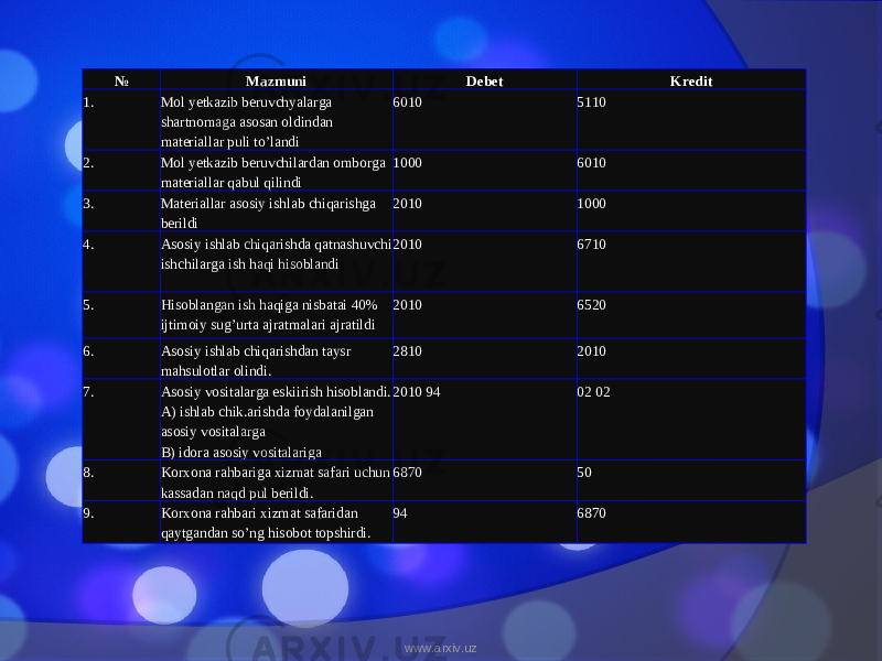 № Mazmuni Debet Kredit 1. Mol yetkazib beruvchyalarga shartnomaga asosan oldindan materiallar puli to’landi 6010 5110 2. Mol yetkazib beruvchilardan omborga materiallar qabul qilindi 1000 6010 3. Materiallar asosiy ishlab chiqarishga berildi 2010 1000 4. Asosiy ishlab chiqarishda qatnashuvchi ishchilarga ish haqi hisoblandi 2010 6710 5. Hisoblangan ish haqiga nisbatai 40% ijtimoiy sug ’ urta ajratmalari ajratildi 2010 6520 6. Asosiy ishlab chiqarishdan taysr mahsulotlar olindi. 2810 2010 7. Asosiy vositalarga eskiirish hisoblandi. A) ishlab chik.arishda foydalanilgan asosiy vositalarga B) idora asosiy vositalariga 2010 94 02 02 8. Korxona rahbariga xizmat safari uchun kassadan naqd pul berildi. 6870 50 9. Korxona rahbari xizmat safaridan qaytgandan so’ng hisobot topshirdi. 94 6870 www.arxiv.uz 