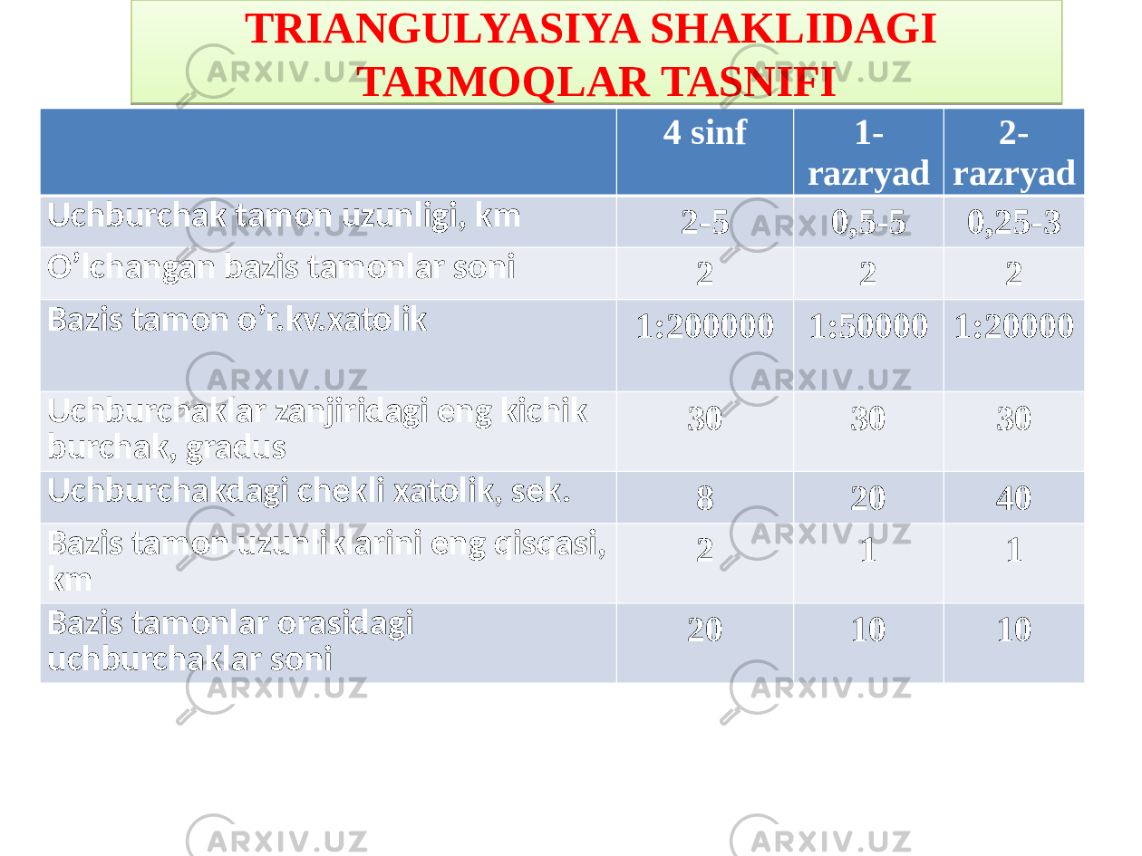 TRIANGULYASIYA SHAKLIDAGI TARMOQLAR TASNIFI 4 sinf 1- razryad 2- razryad Uchburchak tamon uzunligi, km 2-5 0,5-5 0,25-3 O’lchangan bazis tamonlar soni 2 2 2 Bazis tamon o’r.kv.xatolik 1:200000 1:50000 1:20000 Uchburchaklar zanjiridagi eng kichik burchak, gradus 30 30 30 Uchburchakdagi chekli xatolik, sek. 8 20 40 Bazis tamon uzunliklarini eng qisqasi, km 2 1 1 Bazis tamonlar orasidagi uchburchaklar soni 20 10 10 02 02 