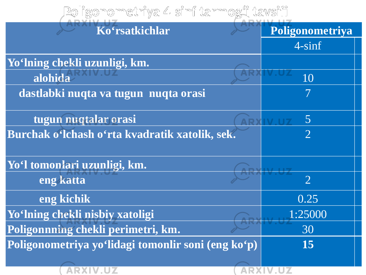 Poligonometriya 4-sinf tarmog‘i tavsifi Ko‘rsatkichlar Poligonometriya 4-sinf Yo‘lning chekli uzunligi, km.   alohida 10 dastlabki nuqta va tugun nuqta orasi 7 tugun nuqtalar orasi 5 Burchak o‘lchash o‘rta kvadratik xatolik, sek. 2 Yo‘l tomonlari uzunligi, km.   eng katta 2 eng kichik 0.25 Yo‘lning chekli nisbiy xatoligi 1:25000 Poligonnning chekli perimetri, km. 30 Poligonometriya yo‘lidagi tomonlir soni (eng ko‘p) 15 