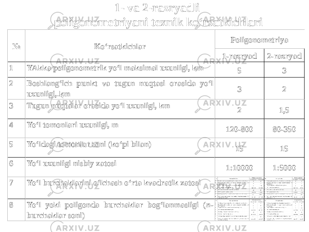 1- va 2-razryadli poligonometriyani texnik ko‘rsatkichlari № Ko‘rsatkichlar Poligonometriya 1-razryad 2-razryad 1  YAkka poligonometrik yo‘l maksimal uzunligi, km 5 3 2  Boshlang‘ich punkt va tugun nuqtasi orasida yo‘l uzunligi, km 3 2 3  Tugun nuqtalar orasida yo‘l uzunligi, km 2 1,5 4  Yo‘l tomonlari uzunligi, m 120-800 80-350 5  Yo‘ldagi tomonlar soni (ko‘pi bilan) 15 15 6 Yo‘l uzunligi nisbiy xatosi 1:10000 1:5000 7 Yo‘l burchaklarini o‘lchash o‘rta kvadratik xatosi 8  Yo‘l yoki poligonda burchaklar bog‘lanmasligi ( n- burchaklar soni)№ Ko‘rsatkichlar Poligonometriya 1-razryad 2-razryad 1  YAkka poligonometrik yo‘l maksimal uzunligi, km 5 3 2  Boshlang‘ich punkt va tugun nuqtasi orasida yo‘l uzunligi, km 3 2 3  Tugun nuqtalar orasida yo‘l uzunligi, km 2 1,5 4  Yo‘l tomonlari uzunligi, m 120-800 80-350 5  Yo‘ldagi tomonlar soni (ko‘pi bilan) 15 15 6 Yo‘l uzunligi nisbiy xatosi 1:10000 1:5000 7 Yo‘l burchaklarini o‘lchash o‘rta kvadratik xatosi 8  Yo‘l yoki poligonda burchaklar bog‘lanmasligi ( n- burchaklar soni) 