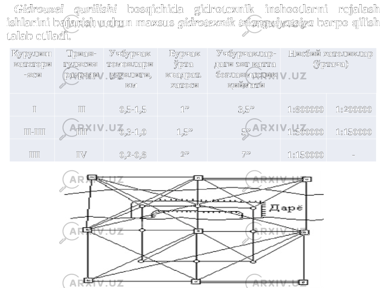  Gidrouzel qurilishi bosqichida gidrotexnik inshootlarni rejalash ishlarini bajarish uchun maxsus gidrotexnik triangulyatsiya barpo qilish talab etiladi . Қурулиш категори -яси Триан- гулясия разряди Учбурчак томонлари узунлиги, км Бурчак ўрта квадрат. хатоси Учбурчаклар- даги энг катта боғланмаслик қиймати Нисбий хатоликлар (ўртача) I II 0,5-1,5 1” 3,5” 1:800000 1:200000 II-III III 0,3-1,0 1,5” 5” 1:500000 1:150000 III IV 0,2-0,8 2” 7” 1:150000 - 