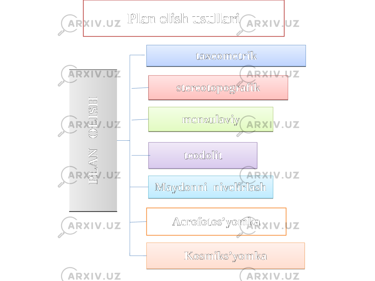 Plan olish usullariP L A N O L I S H taxeometrik stereotopografik menzulaviy teodolit Aerofotos’yomka Kosmiks’yomkaMaydonni nivelirlash 27 09 0B 0F 08 08080D 09 03 13 15 2A2336191F2B192A 242A191A 01 2B 2A19 32 062322201F17 