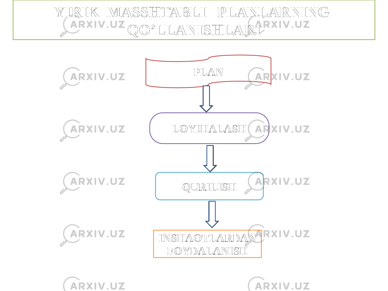 YIRIK MASSHTABLI PLANLARNING QO’LLANISHLARI QURILISH INSHAOTLARDAN FOYDALANISH LOYIHALASH PLAN 