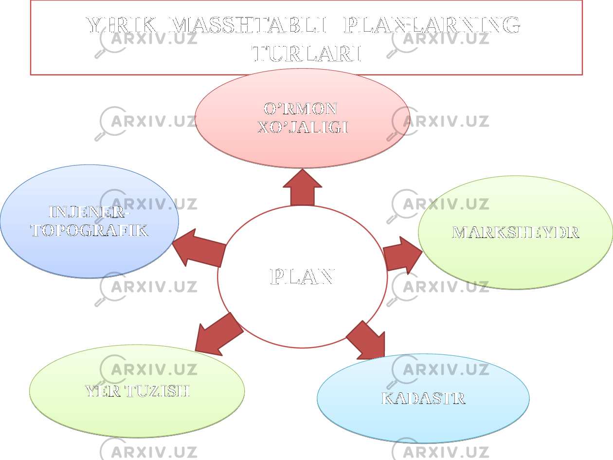 YIRIK MASSHTABLI PLANLARNING TURLARI PLANO’RMON XO’JALIGI MARKSHEYDR KADASTRYER TUZISHINJENER- TOPOGRAFIK0D 05 06 32 0A 03 02 