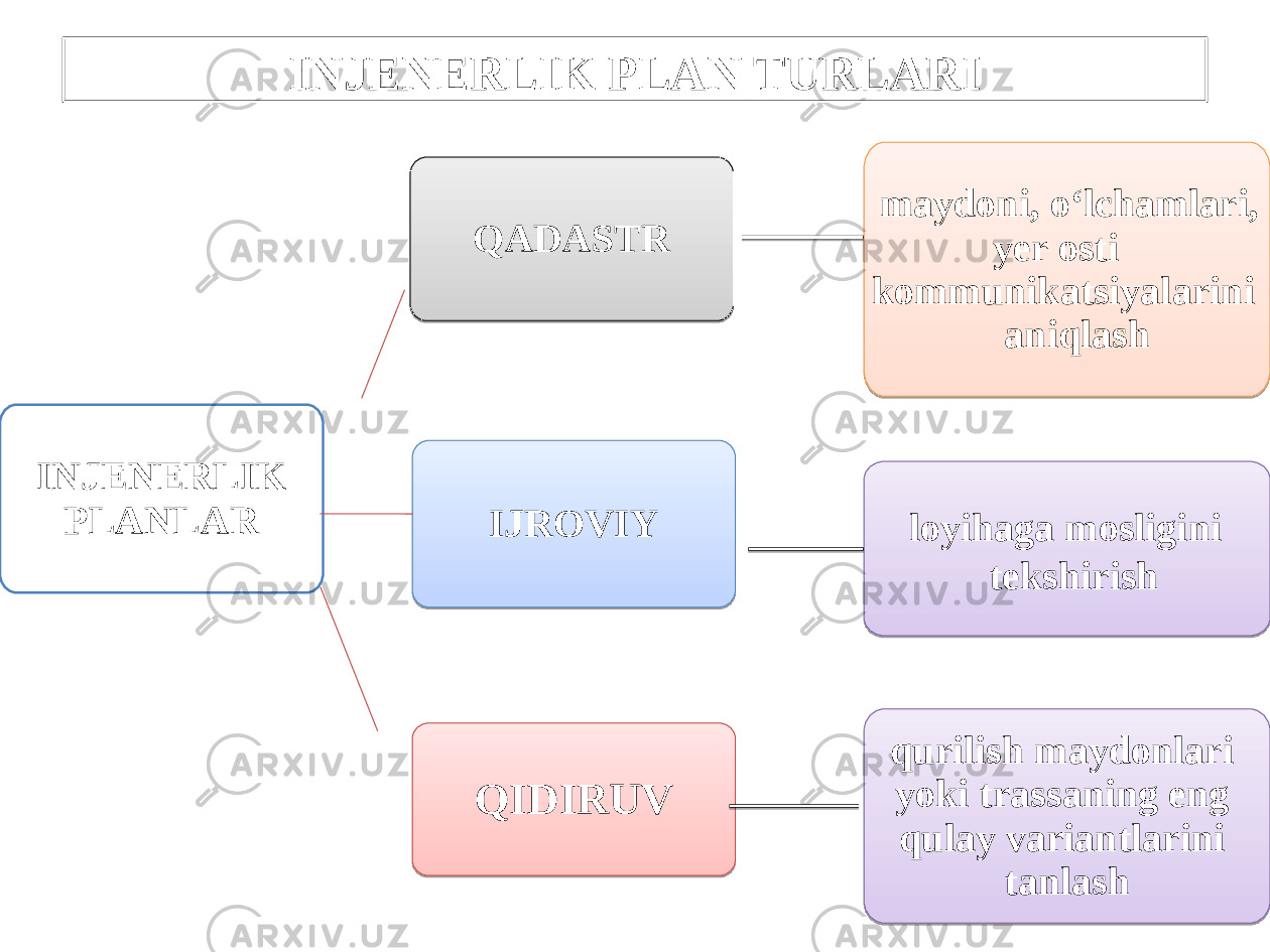 INJENERLIK PLAN TURLARI INJENERLIK PLANLAR QADASTR maydoni, o‘lchamlari, yer osti kommunikatsiyalarini aniqlash loyihaga mosligini tekshirish QIDIRUV qurilish maydonlari yoki trassaning eng qulay variantlarini tanlashIJROVIY040B0C 08 2B2322201F17 22191A 1D1F2B2B 2317 08 1B 2A19 04 2C34 221F1D1C 2C341B23220828231A1C 2A2317 03 