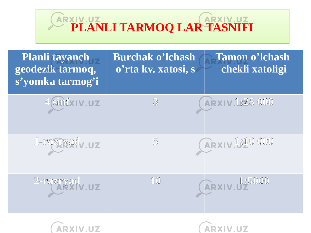 PLANLI TARMOQ LAR TASNIFI Planli tayanch geodezik tarmoq, s’yomka tarmog’i Burchak o’lchash o’rta kv. xatosi, s Tamon o’lchash chekli xatoligi 4 sinf 3 1:25 000 1-razryad 5 1:10 000 2-razryad 10 1:5000 2709 