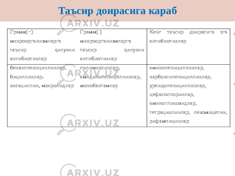 Таъсир доирасига караб Грам м (+) микроорганизмларга таъсир қилувчи антибиотиклар Грам м (-) микроорганизмларга таъсир қилувчи антибиотиклар Кенг таъсир доирасига эга антибиотиклар бензилпенициллин лар , бициллин лар , оксациллин, макролид лар полимиксинлар , амидинопенициллинлар , монобактамлар аминопенициллинлар, карбоксипенициллинлар, уреидопенициллинлар, цефалоспоринлар, аминогликозидлар, тетрациклинлар, левомицетин, рифампицинлар 