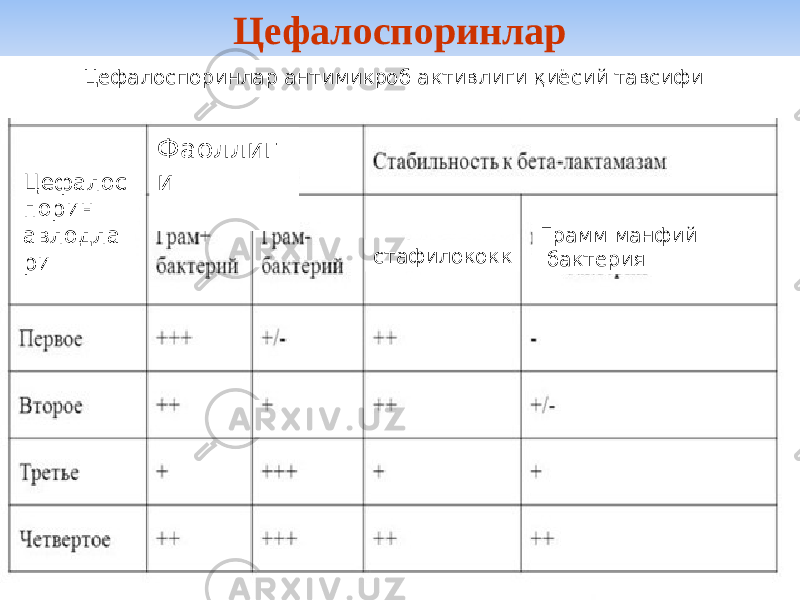 Цефалоспоринлар антимикроб активлиги қиёсий тавсифи стафилококк Грамм манфий бактерияЦефалоспоринлар Цефалос порин авлодла ри Фаоллиг и 