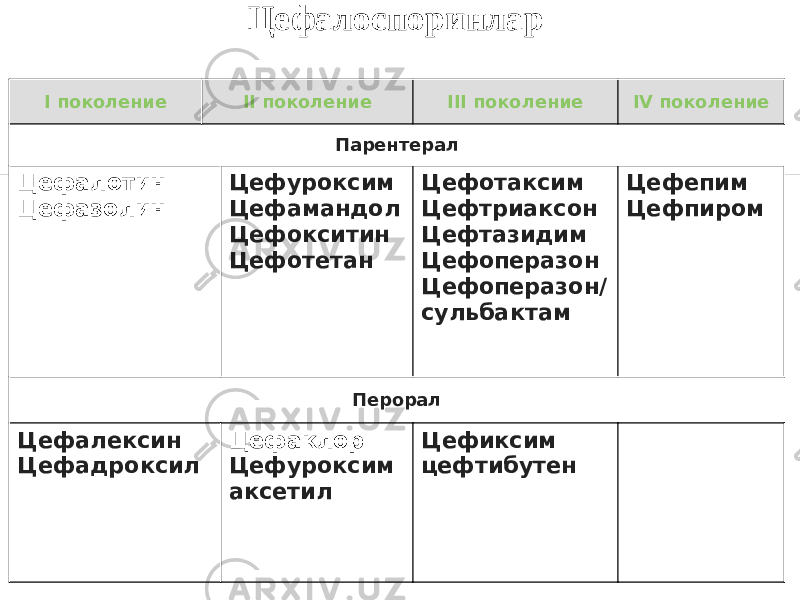 Цефалоспоринлар I поколение II поколение III поколение IV поколение Парентерал Цефалотин Цефазолин Цефуроксим Цефамандол Цефокситин Цефотетан Цефотаксим Цефтриаксон Цефтазидим Цефоперазон Цефоперазон/ сульбактам Цефепим Цефпиром Перорал Цефалексин Цефадроксил Цефаклор Цефуроксим аксетил Цефиксим цефтибутен   