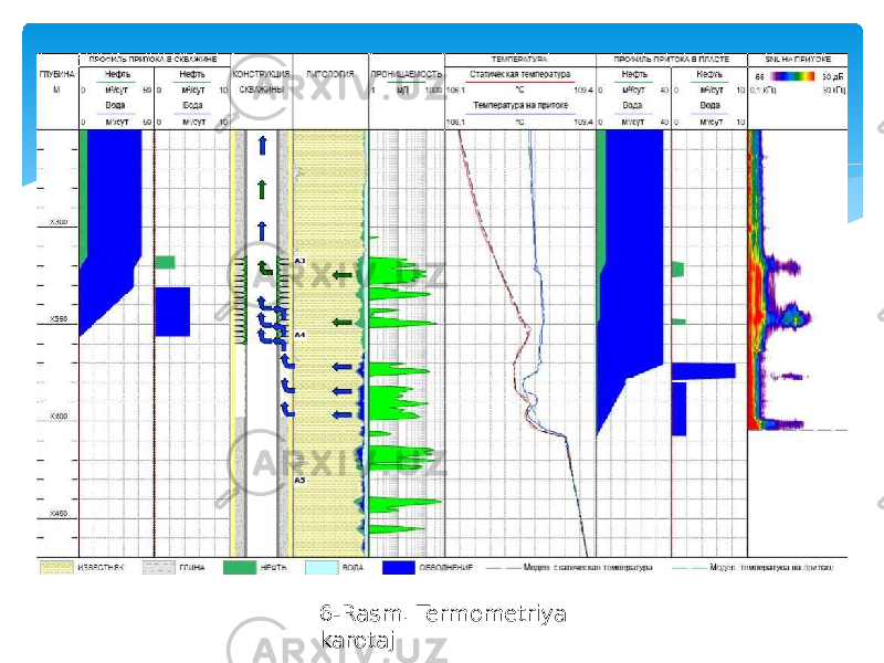 6-Rasm. Termometriya karotaj 