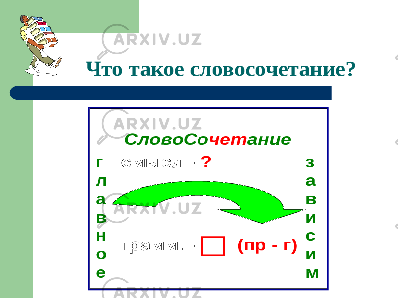 Что такое словосочетание? СловоСо чет ание смысл - ? г л а в н о е грамм. - (пр - г) з а в и с и м 