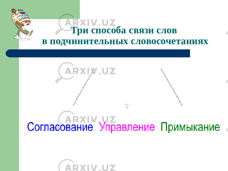 Три способа связи слов в подчинительных словосочетаниях 