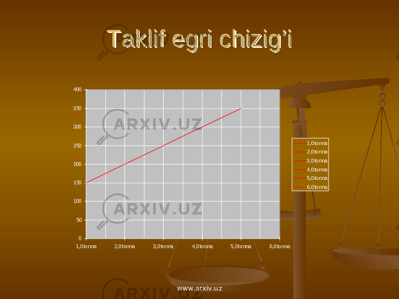 Taklif egri chizig’iTaklif egri chizig’i0 50 100 150 200 250 300 350 400 1,0tonna 2,0tonna 3,0tonna 4,0tonna 5,0tonna 6,0tonna 1,0tonna 2,0tonna 3,0tonna 4,0tonna 5,0tonna 6,0tonna www.arxiv.uz 