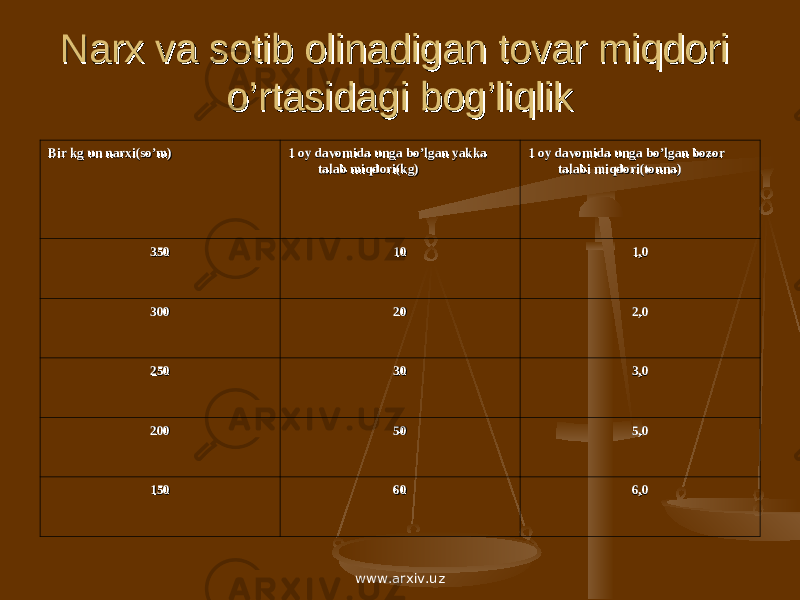 Narx va sotib olinadigan tovar miqdori Narx va sotib olinadigan tovar miqdori o’rtasidagi bog’liqliko’rtasidagi bog’liqlik Bir kg un narxi(so’m)Bir kg un narxi(so’m) 1 oy davomida unga bo’lgan yakka 1 oy davomida unga bo’lgan yakka talab miqdori(kg)talab miqdori(kg) 1 oy davomida unga bo’lgan bozor 1 oy davomida unga bo’lgan bozor talabi miqdori(tonna)talabi miqdori(tonna) 350350 1010 1,01,0 300300 2020 2,02,0 250250 3030 3,03,0 200200 5050 5,05,0 150150 6060 6,06,0 www.arxiv.uz 