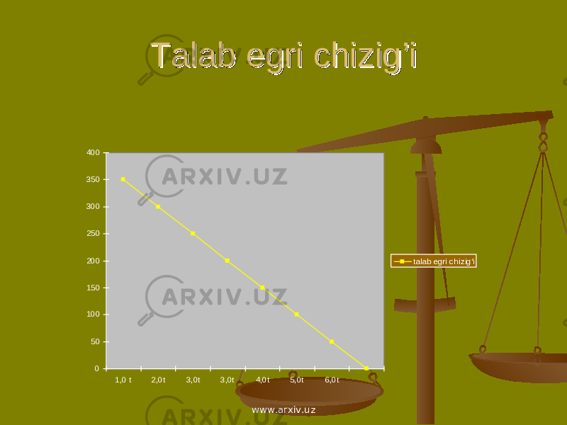 Talab egri chizig’iTalab egri chizig’i0 50 100 150 200 250 300 350 400 1,0 t 2,0t 3,0t 3,0t 4,0t 5,0t 6,0t talab egri chizig&#39;i www.arxiv.uz 