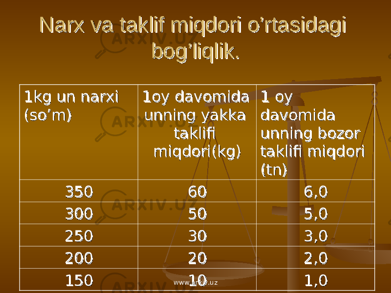 Narx va taklif miqdori o’rtasidagi Narx va taklif miqdori o’rtasidagi bog’liqlik.bog’liqlik. 1kg un narxi 1kg un narxi (so’m)(so’m) 1oy davomida 1oy davomida unning yakka unning yakka taklifi taklifi miqdori(kg)miqdori(kg) 1 oy 1 oy davomida davomida unning bozor unning bozor taklifi miqdori taklifi miqdori (tn)(tn) 350350 6060 6,06,0 300300 5050 5,05,0 250250 3030 3,03,0 200200 2020 2,02,0 150150 1010 1,01,0www.arxiv.uz 