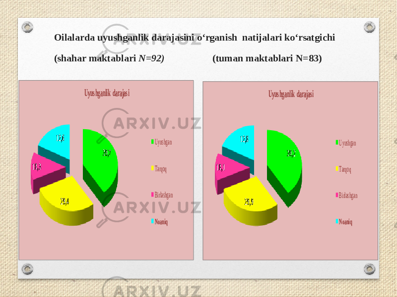 Oilalarda uyushganlik darajasini o‘rganish natijalari ko‘rsatgichi (shahar maktablari N=92) (tuman maktablari N=83)39,7 29,4 18,3 12,6 Uyushganlik darajasi Uyushgan Tarqoq Birlashgan Noaniq 39,2 29,9 18,1 12,8 Uyushganlik darajasi Uyushgan Tarqoq Birlashgan Noaniq 