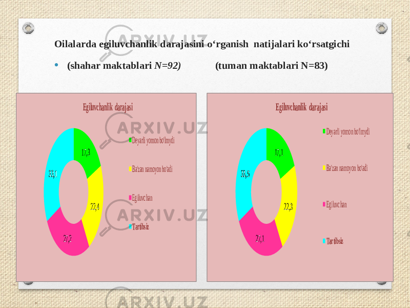 Oilalarda egiluvchanlik darajasini o‘rganish natijalari ko‘rsatgichi • (shahar maktablari N=92) (tuman maktablari N=83)17,3 22,4 27,2 33,1 Egiluvchanlik darajasi Deyarli yomon bo&#39;lmydi Ba&#39;zan namoyon bo&#39;adi Egiluvchan Tartibsiz 17,1 22,3 27,1 33,5 Egiluvchanlik darajasi Deyarli yomon bo&#39;lmydi Ba&#39;zan namoyon bo&#39;adi Egiluvchan Tartibsiz 