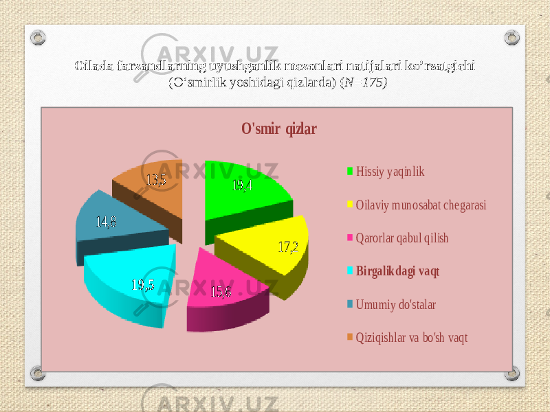 Оilada farzandlarning uyushganlik mezоnlari natijalari kо’rsatgichi (О‘smirlik yоshidagi qizlarda) ( N=175)19,4 17,2 15,6 19,5 14,8 13,5 O&#39;smir qizlar His siy yaqinlik Oilaviy m unosabat chegarasi Qarorlar qabul qilish Birgalik dagi vaqt Umumiy do&#39;s talar Qiziqis hlar va bo&#39;sh vaqt 