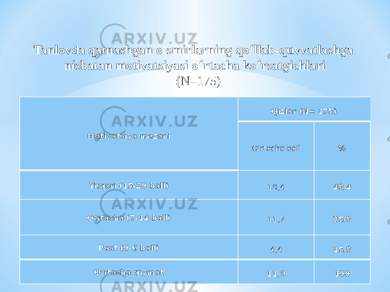    Mоtivatsiya mezоni Qizlar (N= 175) О‘rtacha ball % Yuqоri (15-20 ball) 19,4 48,4 О‘rtacha (7-14 ball) 11,7 35,8 Past (0-6 ball) 4,4 15,8 О‘rtacha qiymat 11,9 100Tanlоvda qatnashgan о &#39; smirlarning qо ‘ llab-quvvatlashga nisbatan mоtivatsiyasi о ‘ rtacha kо ‘ rsatgichlari ( N=175) 