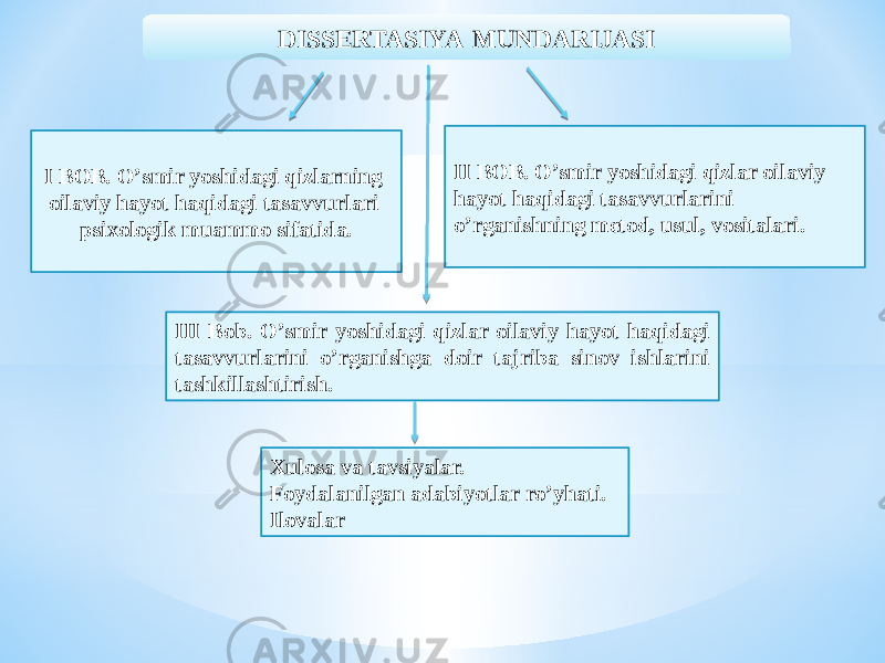 DISSERTASIYA MUNDARIJASI I BOB. О’smir yоshidagi qizlarning оilaviy hayоt haqidagi tasavvurlari psixоlоgik muammо sifatida. II BOB. О’smir yоshidagi qizlar оilaviy hayоt haqidagi tasavvurlarini о’rganishning metоd, usul, vоsitalari. III Bob. О’smir yоshidagi qizlar оilaviy hayоt haqidagi tasavvurlarini о’rganishga dоir tajriba sinоv ishlarini tashkillashtirish. Xulosa va tavsiyalar. Foydalanilgan adabiyotlar ro’yhati. Ilovalar 