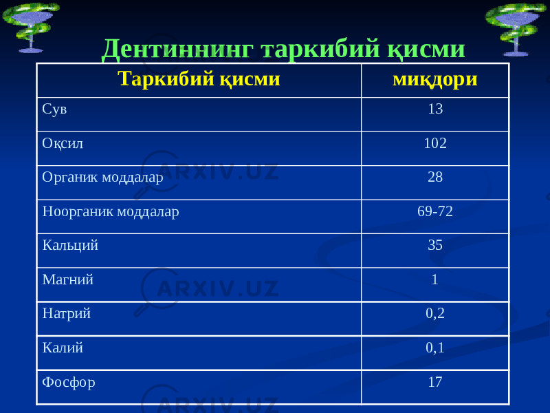 Дентиннинг таркибий қисми Таркибий қисми миқдори Сув 13 Оқсил 102 Органик моддалар 28 Ноорганик моддалар 69-72 Кальций 35 Магний 1 Натрий 0,2 Калий 0,1 Фосфор 17 