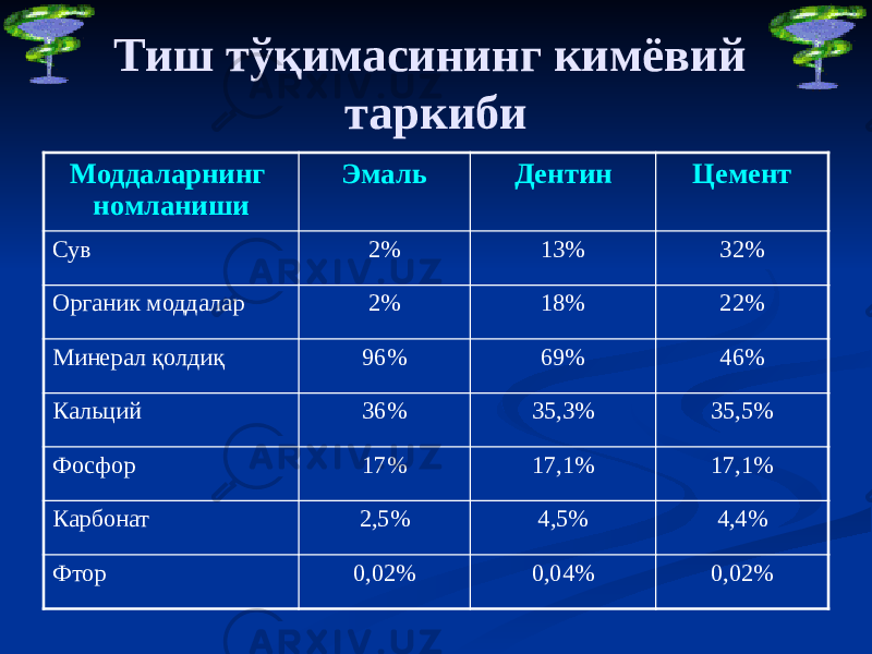 Тиш тўқимасининг кимёвий таркиби Моддаларнинг номланиши Эмаль Дентин Цемент Сув 2% 13% 32% Органик моддалар 2% 18% 22% Минерал қолдиқ 96% 69% 46% Кальций 36% 35,3% 35,5% Фосфор 17% 17,1% 17,1% Карбонат 2,5% 4,5% 4,4% Фтор 0,02% 0,04% 0,02% 