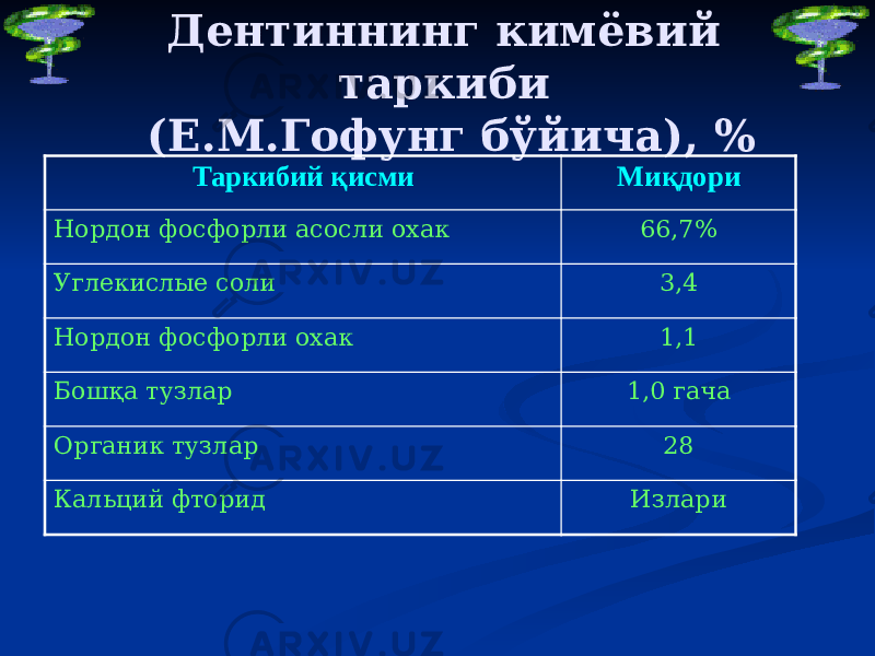 Дентиннинг кимёвий таркиби (Е.М.Гофунг бўйича), % Таркибий қисми Миқдори Нордон фосфорли асосли охак 66,7% Углекислые соли 3,4 Нордон фосфорли охак 1,1 Бошқа тузлар 1,0 гача Органик тузлар 28 Кальций фторид Излари 