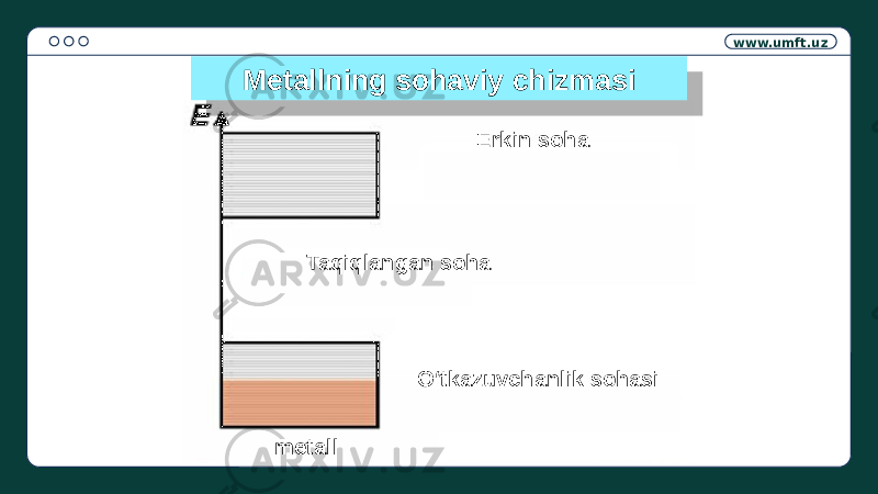 www.umft.uz Metallning sohaviy chizmasi Erkin soha Taqiqlangan soha O‘tkazuvchanlik sohasi metall1503 