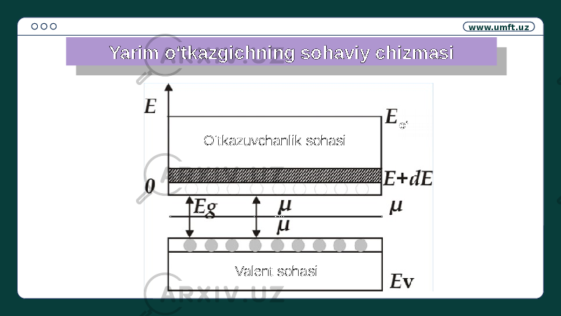 www.umft.uz O‘tkazuvchanlik sohasi Valent sohasi o‘Yarim o‘tkazgichning sohaviy chizmasi22 