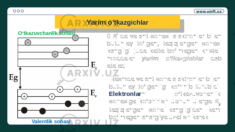 www.umft.uz 0 K da valent sohasi elektronlar bilan butunlay to‘lgan, taqiqlangan sohasi kengligi juda katta bo‘lmagan kristall moddalar yarim o‘tkazgichlar deb ataladi. Rasmda valent soha elektronlar bilan butunlay to‘lganligi ko‘rinib turubidi. Elektronlar ni o‘tkazuvchanlik sohasiga ko‘chirish uchun ularga E g taqiqlangan soha kengligidan kam bo‘lmagan energiya uzatish kerak.Yarim o‘ tkazgichlar O‘tkazuvchanlik sohasi Valentlik sohasi 22 06 09 