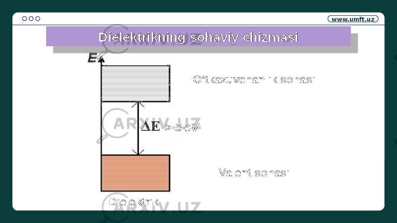 www.umft.uz Dielektrikning sohaviy chizmasi O‘tkazuvchanlik sohasi Valent sohasi> 5 eV Dielektrik32 