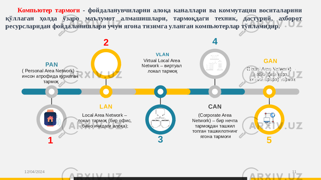 Компьютер тармоғи - фойдаланувчиларни алоқа каналлари ва коммутация воситаларини қўллаган ҳолда ўзаро маълумот алмашишлари, тармоқдаги техник, дастурий, ахборот ресурсларидан фойдаланишлари учун ягона тизимга уланган компьютерлар тўпламидир. PAN ( Personal Area Network) – инсон атрофида қурилган тармоқ 1 3 54 2 VLAN Virtual Local Area Network – виртуал локал тармоқ GAN Global Area Network) – глобал (халқаро, қитъалараро) тармоқ LAN Local Area Network – локал тармоқ (бир офис, бино ичидаги алоқа); CAN (Corporate Area Network) – бир нечта тармоқдан ташкил топган ташкилотнинг ягона тармоғи 12/04/2024 11 