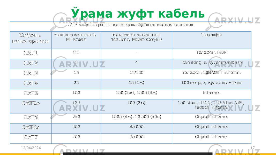 Ўрама жуфт кабель 12/04/2024 17UTP кабелларнинг категория бўйича техник тавсифи Кабель категорияси Частота кенглиги, МГцгача Маълумот алмашиш тезлиги, Мбит/секунд Тавсифи CAT1 0.1 - Телефон, ISDN CAT2 1 4 TokenRing, ҳ. қўлланилмайди CAT3 16 10/100 телефон, 10BASE-T Ethernet CAT4 20 16 (1ж) 100 метр, ҳ. қўлланилмайди CAT5 100 100 (2ж), 1000 (4ж) Ethernet CAT5e 125 100 (2ж) 100 Mbps TPDDI, 155 Mbps ATM, Gigabit Ethernet CAT6 250 1000 (4ж), 10 000 (50м) Gigabit Ethernet CAT6a 500 40 000 Gigabit Ethernet CAT7 700 50 000 Gigabit Ethernet 