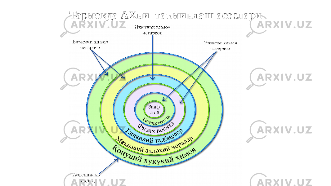 Тармоқда АХни таъминлаш асослари 