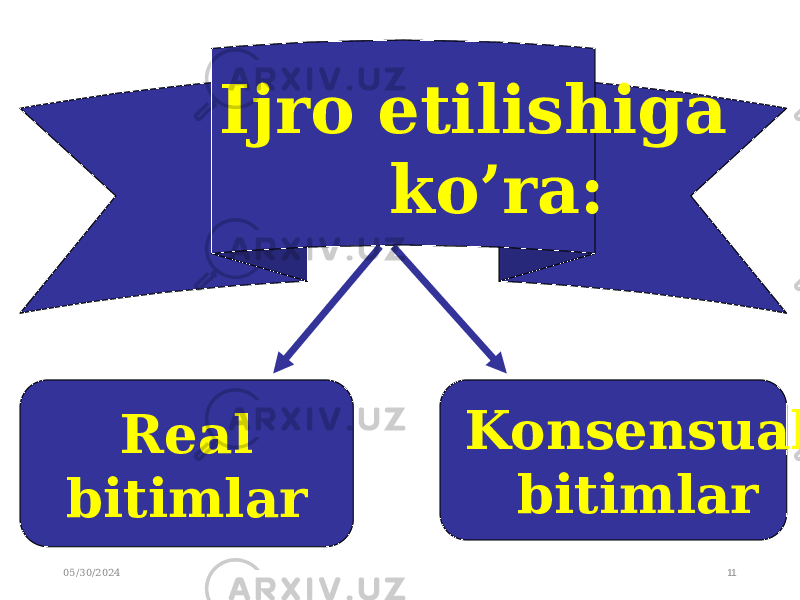 05/30/2024 11Ijro etilishiga ko’ra: Real bitimlar Konsensual bitimlar 