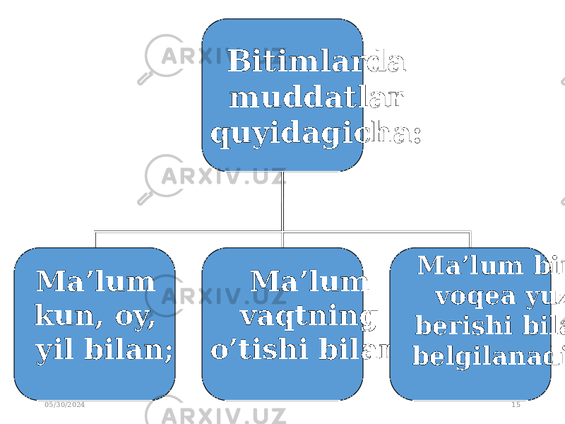 Bitimlarda muddatlar quyidagicha: Ma’lum kun, oy, yil bilan; Ma’lum vaqtning o’tishi bilan; Ma’lum bir voqea yuz berishi bilan belgilanadi. 05/30/2024 15 