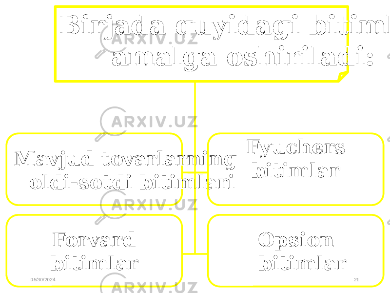 05/30/2024 21Birjada quyidagi bitimlar amalga oshiriladi: Mavjud tovarlarning oldi-sotdi bitimlari Forvard bitimlar Fyuchers bitimlar Opsion bitimlar 