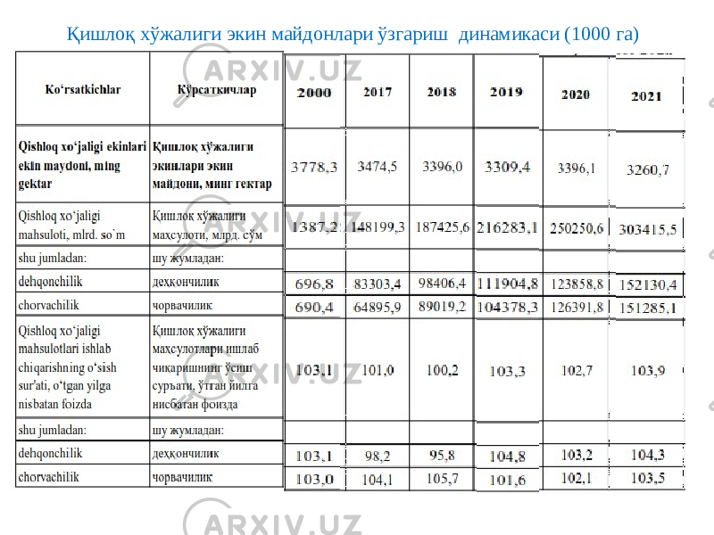 Қишлоқ хўжалиги экин майдонлари ўзгариш динамикаси (1000 га) 