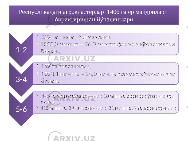 Республикадаги агрокластерлар 1406 га ер майдонлари бириктирилган йўналишлари 1-2 • 122 та пахта-тўқимачилик • 1033,8 минг га – 26,8 мингта фермер хўжаликлари билан 3-4 • 157 та ғаллачилик, • 1038,1 минг га – 36,0 мингта фермер хўжаликлари билан, 5-6 • 146 та мева-сабзавотчилик 10 мингта фермер хўжаликлари билан, • 116 минг га, 29 та шоличилик, 21 минг га, 9 та дориворчилик4C 1E0F 2618 01 01 26 01 26 1C0D 4818 01 26 01 26 1C 4B18 01 01 26 1C 01 26 