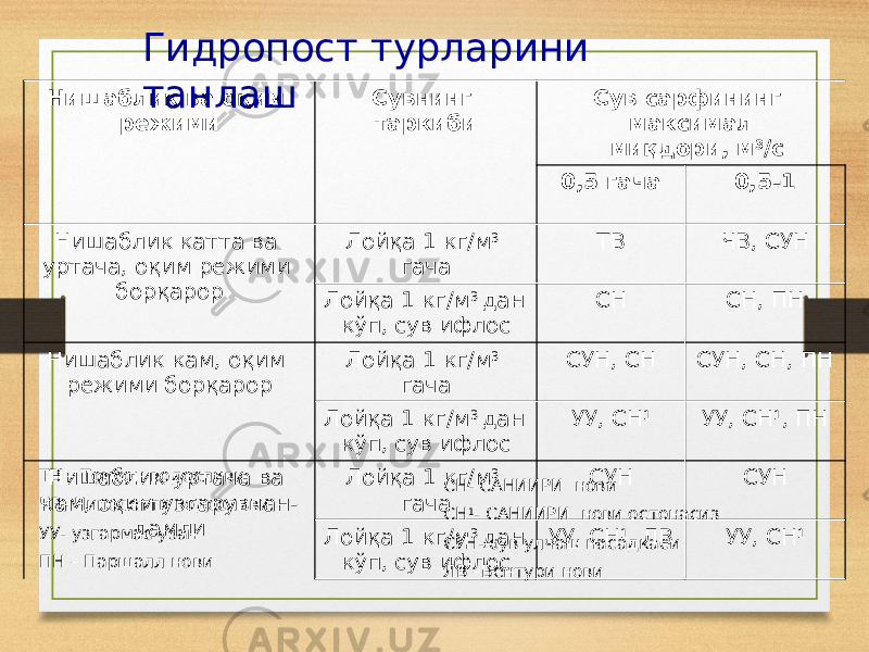 Нишаблик ва оқим режими Сувнинг таркиби Сув сарфининг максимал миқдори, м 3 /с 0,5 гача 0,5-1 Нишаблик катта ва уртача, оқим режими борқарор Лойқа 1 кг/м 3 гача ТВ ЧВ, СУН Лойқа 1 кг/м 3 дан кўп, сув ифлос СН СН, ПН Нишаблик кам, оқим режими борқарор Лойқа 1 кг/м 3 гача СУН, СН СУН, СН, ПН Лойқа 1 кг/м 3 дан кўп, сув ифлос УУ, СН 1 УУ, СН 1 , ПН Нишаблик уртача ва кам, оқим узгарувчан- дамли Лойқа 1 кг/м 3 гача СУН СУН Лойқа 1 кг/м 3 дан кўп, сув ифлос УУ, СН 1 , ЛВ УУ, СН 1Гидропост турларини танлаш ТВ – Томсон водосливи ЧВ- Чиполетти водосливи УУ- узгармас узан ПН – Паршалл нови СН- САНИИРИ нови СН 1 - САНИИРИ нови остонасиз СУН- сув улчаш насадкаси ЛВ –Вентури нови 