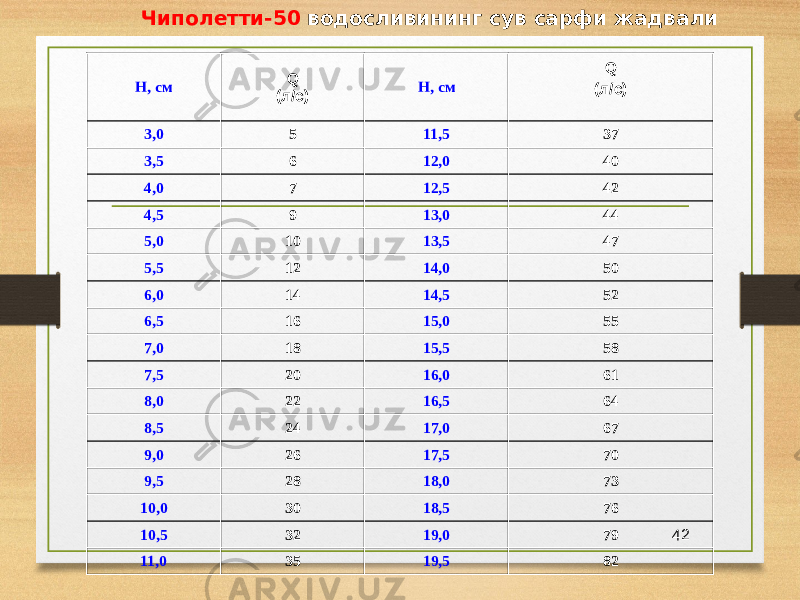 42Чиполетти-50 водосливининг сув сарфи жадвали Н, см Q (л/с) Н, см Q (л/с) 3,0 5 11,5 37 3,5 6 12,0 40 4,0 7 12,5 42 4,5 9 13,0 44 5,0 10 13,5 47 5,5 12 14,0 50 6,0 14 14,5 52 6,5 16 15,0 55 7,0 18 15,5 58 7,5 20 16,0 61 8,0 22 16,5 64 8,5 24 17,0 67 9,0 26 17,5 70 9,5 28 18,0 73 10,0 30 18,5 76 10,5 32 19,0 79 11,0 35 19,5 82 